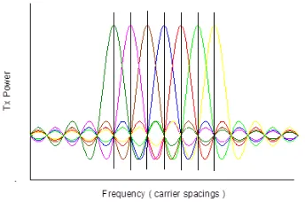Figure 1: Perfectly Aligned OFDM Subcarriers 