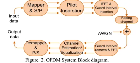 Figure. 2. OFDM System Block diagram. 