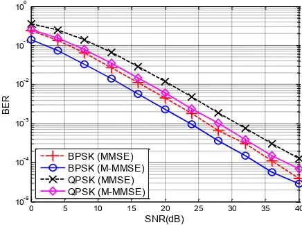 Figure. 6. BER Vs SNR comparison of the OFDM system over slow fading channel 