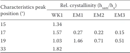 Table 1. Characteristics of crystallinity of native waxy maize starch after acid hydrolysis (WK1) and short-chain amylose (EMx)