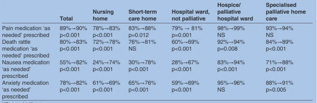 Table 2Number of patients with prescriptions for ‘as needed’ medication for pain, death rattle, nausea and anxiety duringthe last day of life