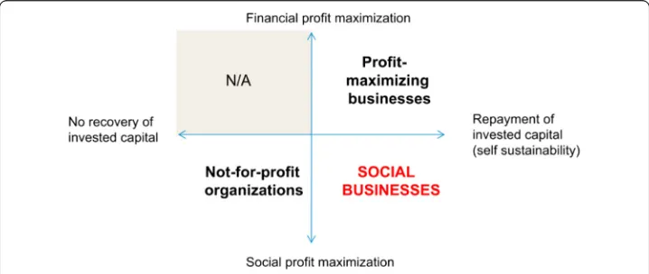 Fig. 1 Social business vs. profit-maximizing business and not-for-profit (Yunus et al.,organizations, there is no recovery of invested capital and their aim is to maximize social profit