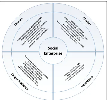 Fig. 2 Social enterprise EM utilization domains. Entrepreneurial marketing can be utilized in four domains ofsocial enterprises: Volunteers, (the people who are willing to work for SEs) via exploiting EM capabilities inreducing costs, impartiality, creatin