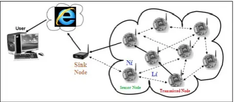 Figure 1 depicts an example of a WSN where a number of sensor nodes are deployed arbitrarily to perform certain can be modeled as a graph functionalities including sensing and/or collecting data and then injecting packets into the network