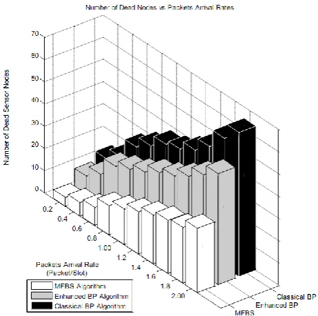 Fig.3.a: Performance parameter 1: Number of dead nodes vs. packets arrival rates.    