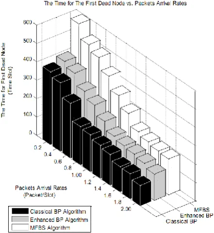 Fig.3.b: Performance parameter 1: The time for the first dead node vs. packets arrival rates