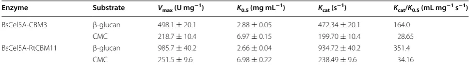 Table 1 Kinetic parameters for β-glucan and CMC hydrolysis by cysteine mutants BsCel5A-CBM3 and BsCel5A-CBM11 enzymes