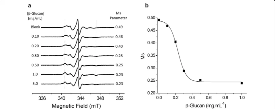 Fig. 4 β‑glucan. The dash lines indicate the spectral lines in BsCel5A‑RtCBM11a Measured EPR spectra of the BsCel5A‑RtCBM11Y151R1 in solution in the absence and in the presence of increasing concentrations of Y151R1 spectra that are indicative of the immob