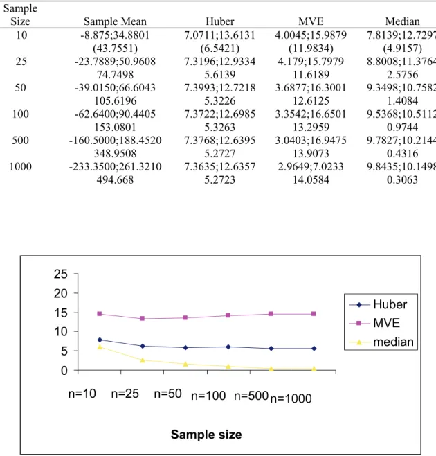 Table 2:  Lower - upper Bound and Width of the Confidence Interval of Estimators  When Data Consist of One Outlier 