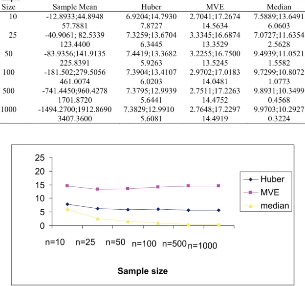 Table 3:  Lower - upper Bound and Width of the Confidence Interval of Estimators  When Data Consist of Many Outlier 