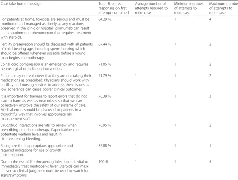 Fig. 2 A visualization of Likert responses showing participant engagement in the Qstream: Cancer Cup Challenge