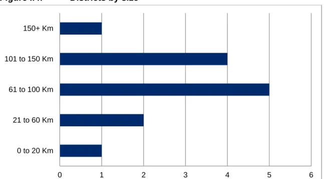 Figure I.4:  Districts by size  