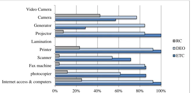 Figure I.5 shows that of  the schools that have  computers, more than half  have fewer than 5 total, and  only 14 schools have six or  more.Note 72 schools  reported not having any  computers