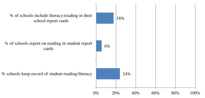 Figure II.2.1:  Schools that produce information on learner performance 