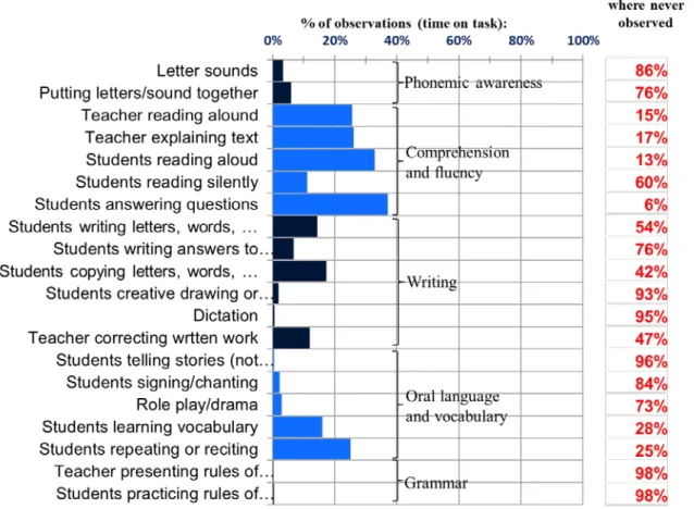 Figure II.3.1 below summarizes the results of the observations conducted in 104 classrooms