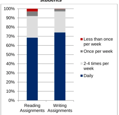 Figure II.3.4:  Frequency of reading and writing assignments given to G2  students 