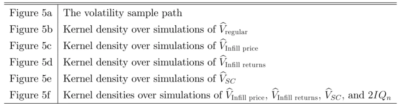 Table 1. Finite sample distributions of di¤erent methods Figure 5a The volatility sample path