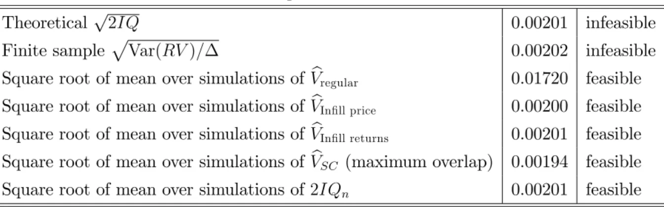 Table 2. Finite sample means of di¤erent methods Theoretical p