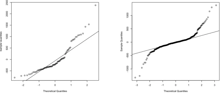 Figure 1: Normal probability plots of level 2 (left) and level 1 residuals (right) derived by fitting a two level linear mixed model to the synthetic population data.