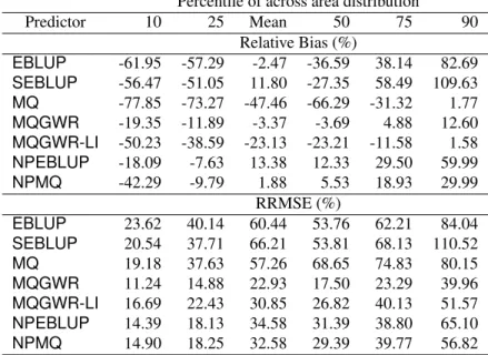 Table 2: Design-based simulation results using the EMAP data. Results show the distribution of Relative Bias (RB) and Relative Root Mean Squared Error (RRMSE) over areas and simulations for the 27 out of sample HUCs.