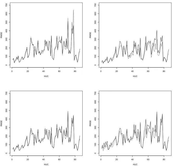 Figure 2: HUC-specific values of actual design-based RMSE (solid line) and average estimated RMSE (dashed line)