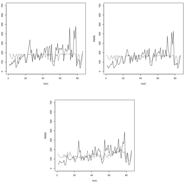 Figure 3: HUC-specific values of actual design-based RMSE (solid line) and average estimated RMSE (dashed line)