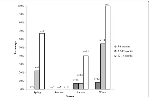 Fig. 1 The proportion of post‑pubertal female wild boars according to age class and culling season