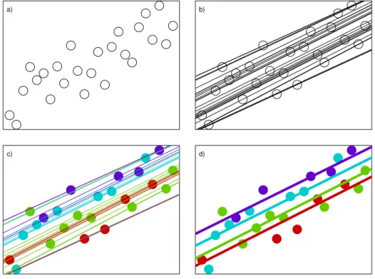 Figure 2: Characterising group heterogeneity through linear regression M -quantile mod- mod-els: The data and set-up here are the same as those set out in Figure 1, with plot a) identical