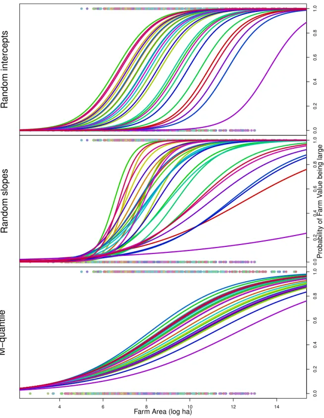 Figure 4: Using random effects models and M -quantile models to characterise regional heterogeneity in the probability that a farm is valued highly given its size