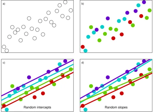 Figure 1: Characterising group heterogeneity through random effects models in a simple scalar y and scalar x scenario: random intercepts and/or slopes allow for group-level fitted lines