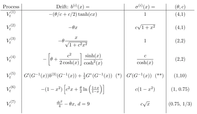 Table 1. List of the simulated diffusion processes.