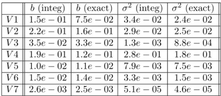 Table 2. Empirical risks obtained for the estimation of b and σ 2 with 100 paths of the integrated and exact discretized processes when using the trigonometric basis.