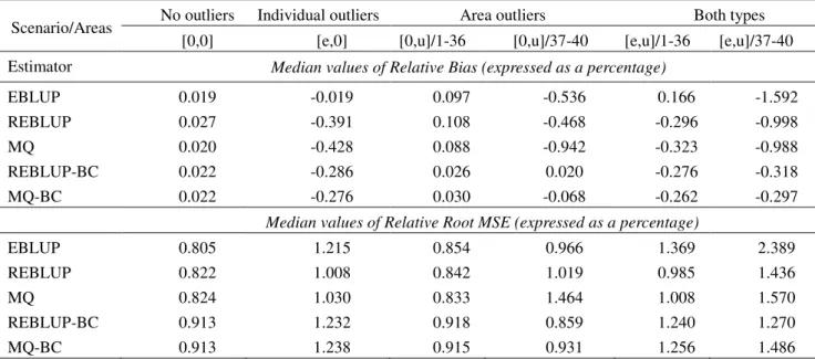 Table 1. Model-based simulation results: performances of predictors of small area means
