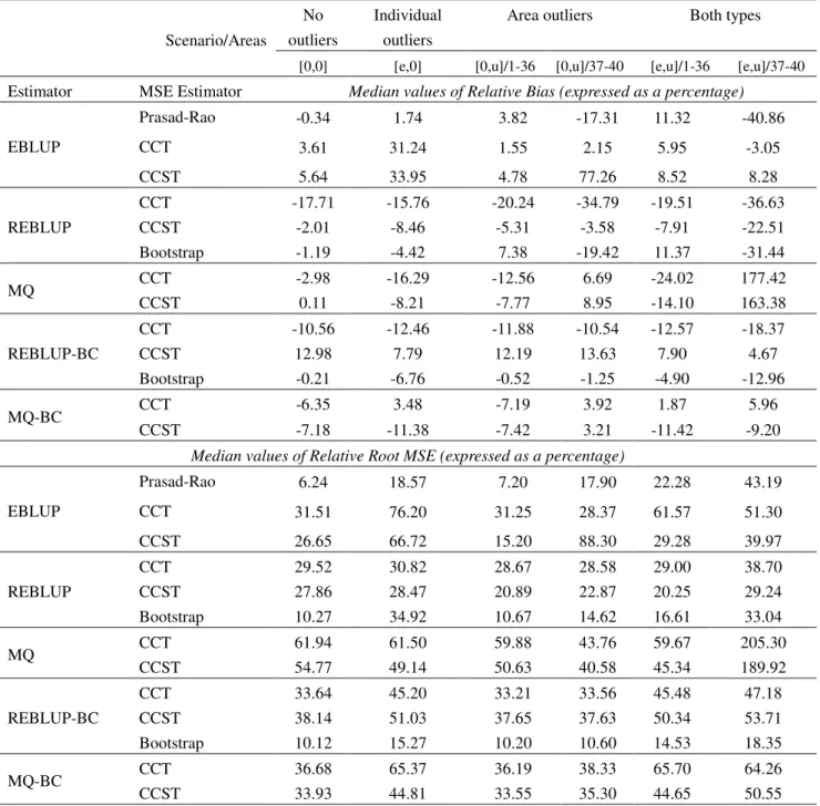 Table 2. Performance of Root MSE estimators in model-based simulation experiments.  Scenario/Areas  No  outliers  Individual outliers 