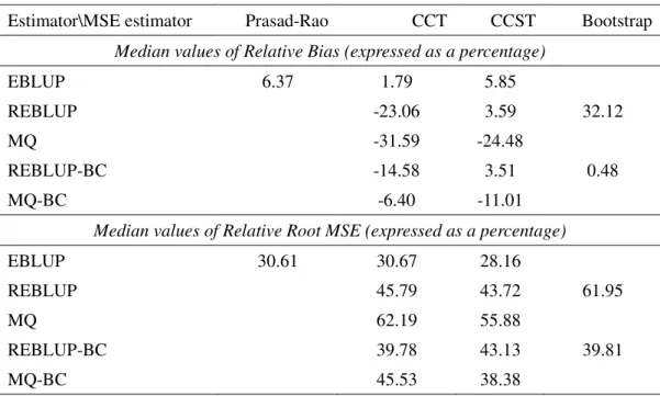 Table 4. Performance of Root MSE estimators in design-based simulation: median values of the percentage  relative bias and relative root MSE