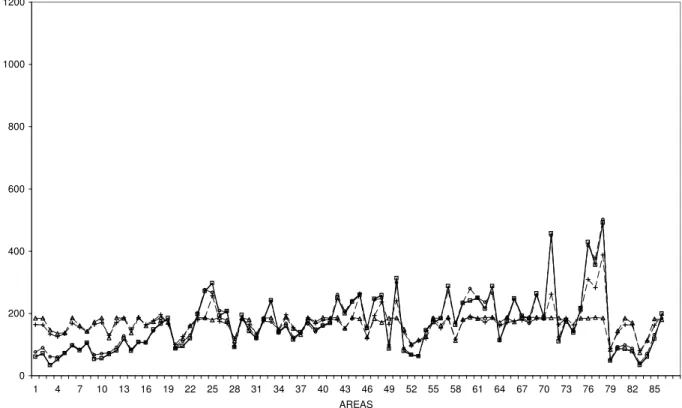 Figure 1. Area specific values of true RMSE (solid line with   □) and average estimated RMSE (dashed line)  obtained in the design-based simulation
