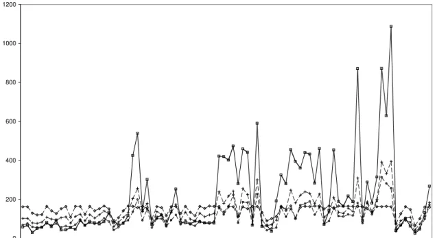 Figure 2. Area specific values of true RMSE (solid line with  □) and average estimated RMSE (dashed line)  obtained  in  the  design-based  simulation