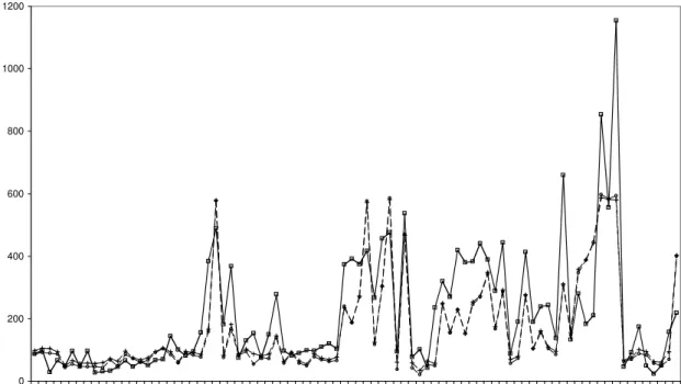 Figure 3. Area specific values of true RMSE (solid line with  □) and average estimated RMSE (dashed line) 