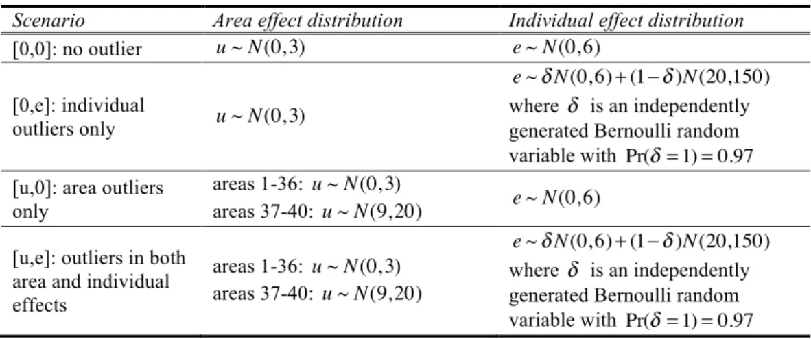 Table 1. Simulation scenarios. 