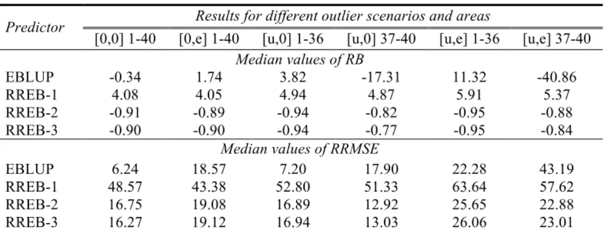 Table 3. Model-based simulation results for RREB bootstrap estimators of MSE  Predictor  Results for different outlier scenarios and areas 