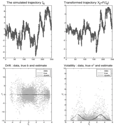 Figure 5.4 Fourth example, the two-bumps diffusion coefficient X t = G(ξ t ), dξ t =