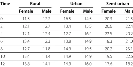 Table 1 Jimma Infant Growth Study