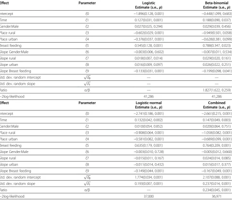 Table 2 Jimma Infant Growth Study