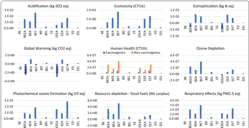 Fig. 8 Environmental impacts for different scenarios using TRACI 2.1 as impact assessment method