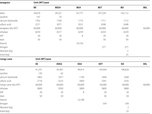 Table 1 The composition of biomass used in this study