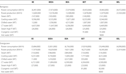 Table 3 Different annual utility consumption summary for different scenarios