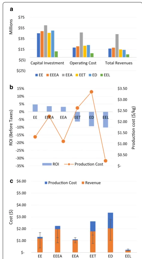Fig. 5 Different economic indexes for different scenarios using Ener-gycane as a feedstock