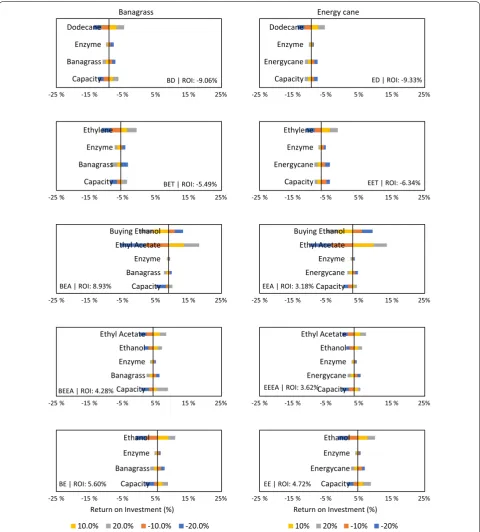 Fig. 6 Sensitivity analysis of important parameters for the different scenarios considered in this study