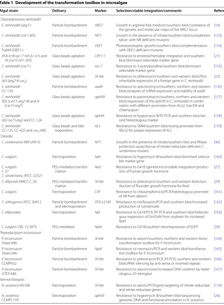 Table 1 Development of the transformation toolbox in microalgae
