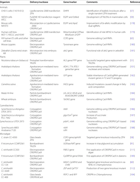 Table 2 Genome editing in microalgae and other organisms